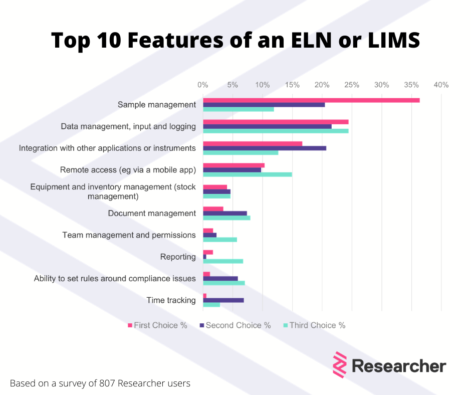 Top 10 Features of an ELN or LIMS (1)